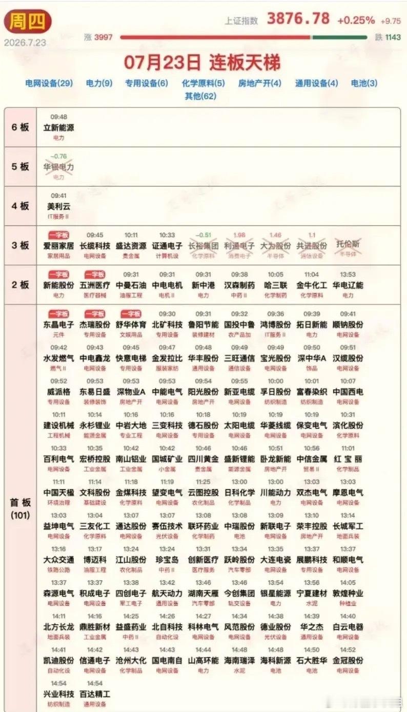 7月23日涨停板汇总！超火爆的老登行情，电网设备掀起涨停潮，市场忘记了科技却迎来