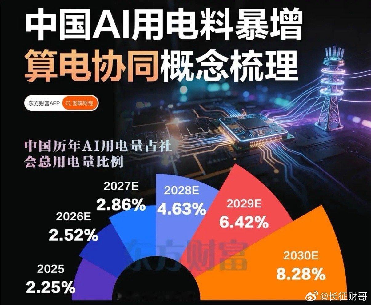 瑞银研报预警！AI用电量迎大爆发，“算电协同”引爆万亿新风口！AI的尽头，不仅仅