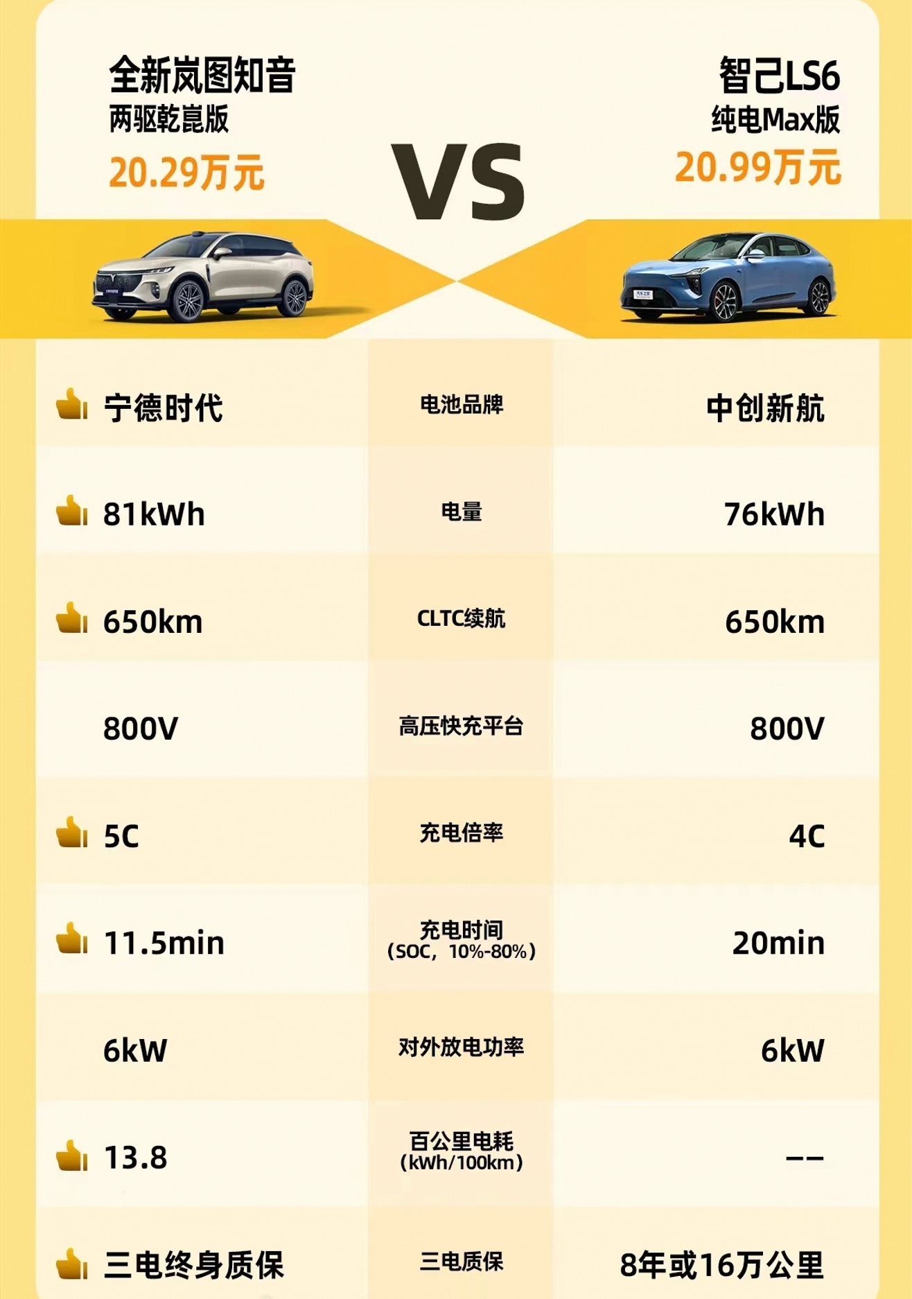看网友做了一张图：岚图知音两驱乾崑版 vs 智己 LS6 纯电 Max 版。大家