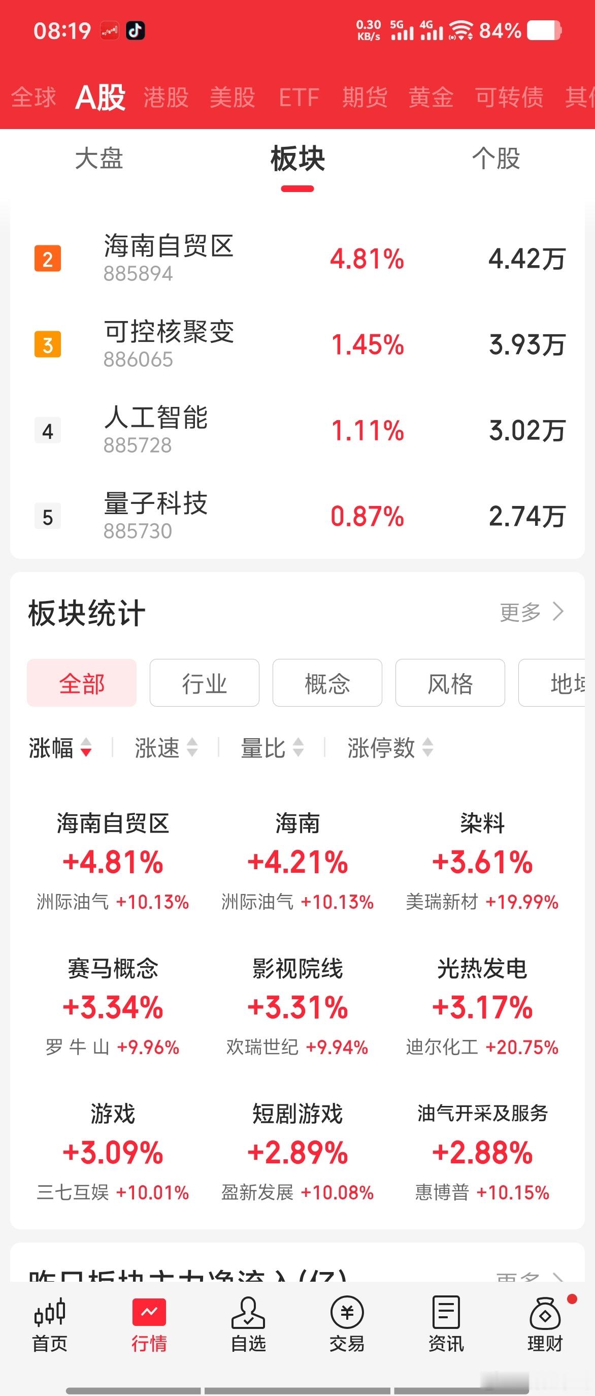 昨天最强的是海南自贸区，前两三天是福建概念，都是消息推动底部的影视院线和传媒游戏