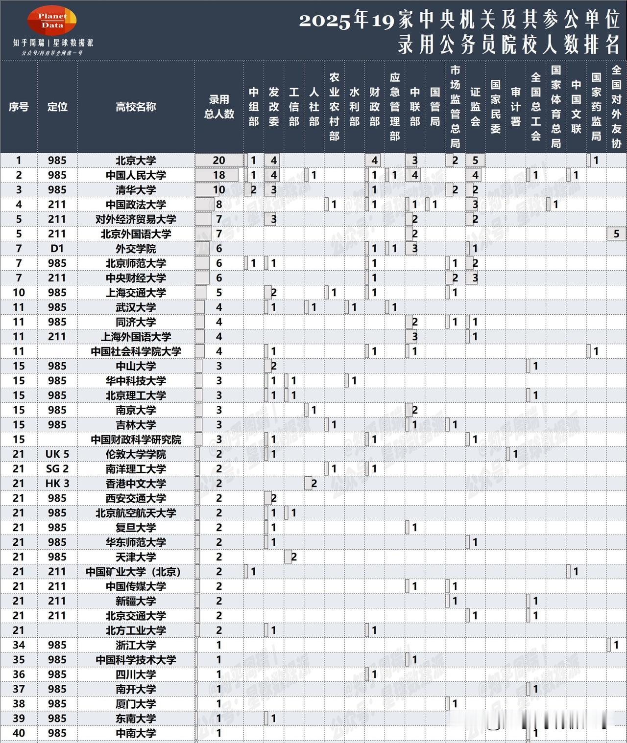 2025中央机关录用人数排名：北大人大前2！
近期，中央机关及其直属机构2025