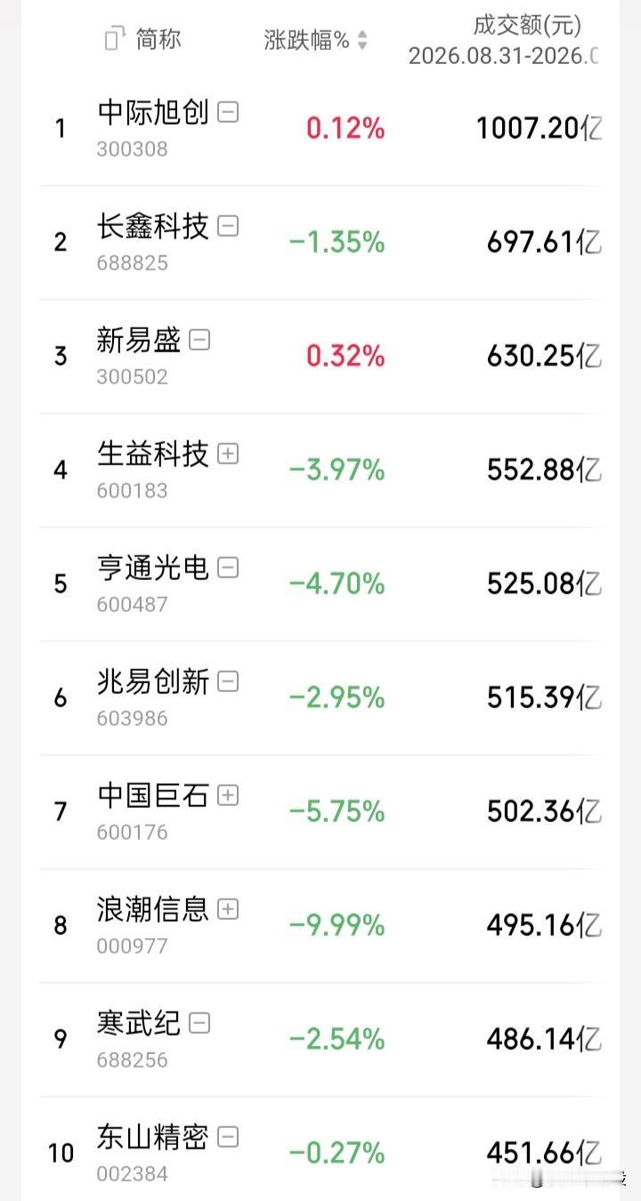 【a谷08.31-09.04周观察】“上证”周跌0.56%，“深证成指”周跌3.