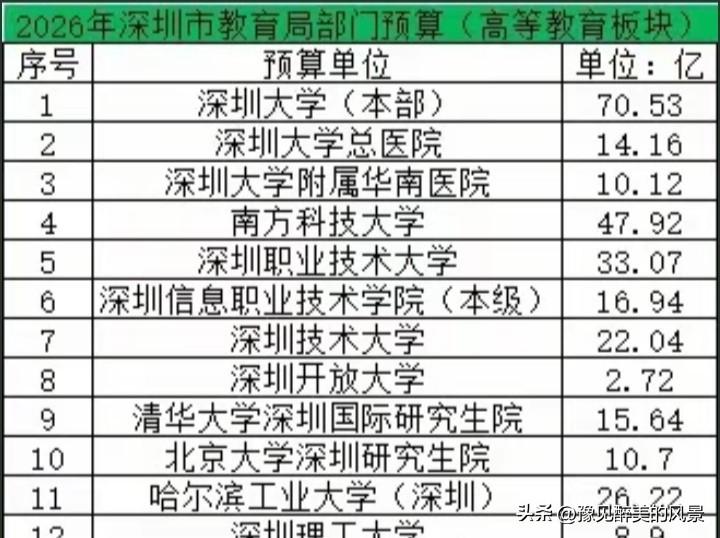 还得是深圳，那是真有钱，深圳市属高校预算一个比一个高，尤其是深圳大学（本部）经费