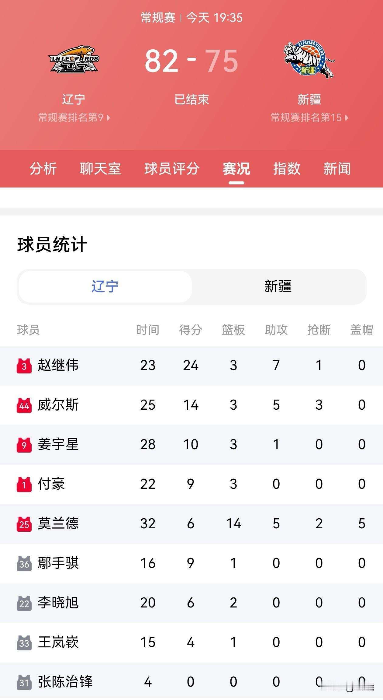 今晚，辽篮赵继伟迎来CBA本赛季复出的首场比赛，即打出神级表现，上场23分钟，拿