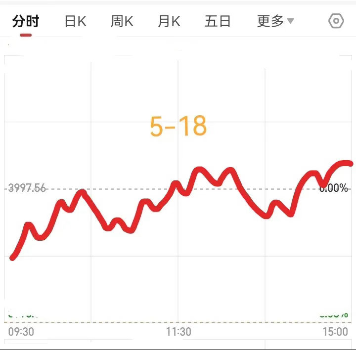 明天5月18日，星期一，大盘会怎么走呢？请看图预计明天跳空低开，一开盘立刻拉升，