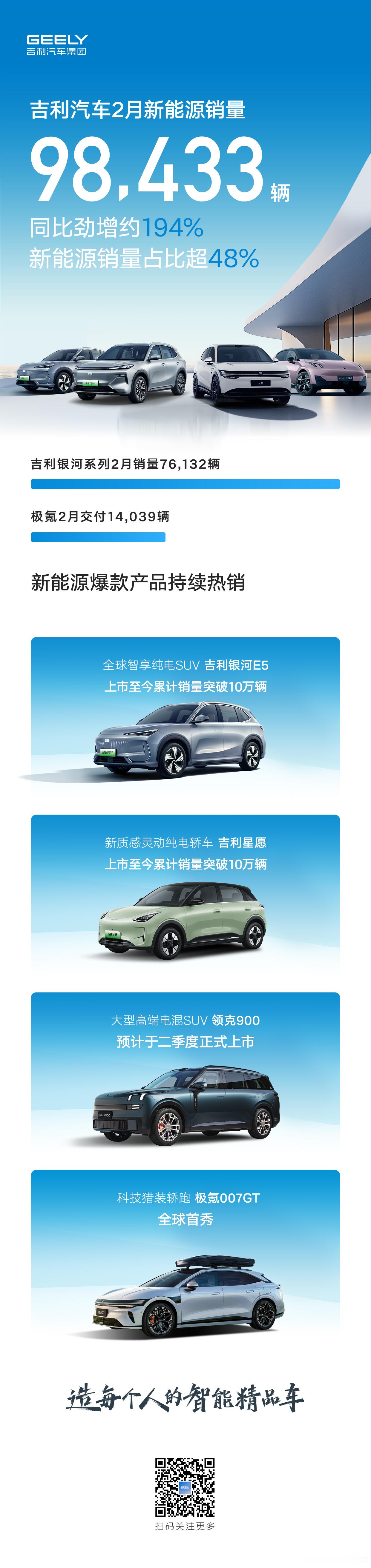 汽车评测[超话]   吉利汽车连续6个月月销量突破20万辆，2月销量同比大涨84