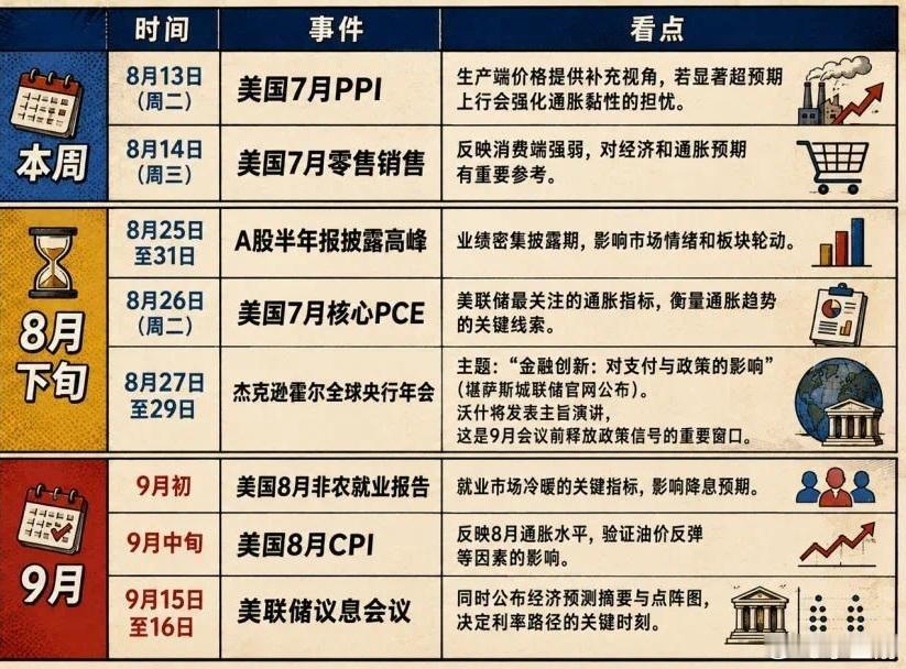 符合预期！美国7月CPI同比涨幅收窄至3.4%，核心CPI同比放缓至2.5%。 
