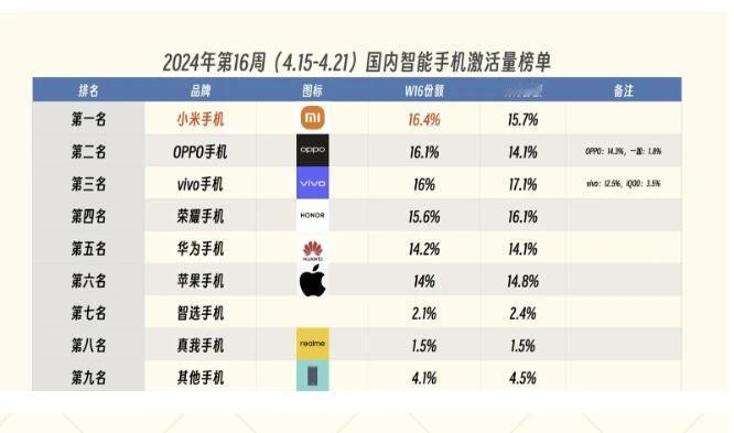 BCI中国智能手机激活数据，小米排名第一！
Canalys全球Q1智能手机排名，