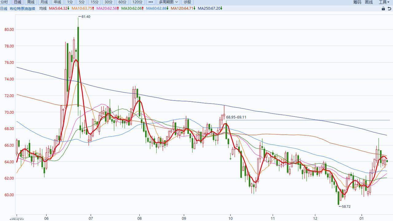 1月20日24时，国内成品油价预计上调。
据卓创资讯、金联创等测算，本轮油价调整