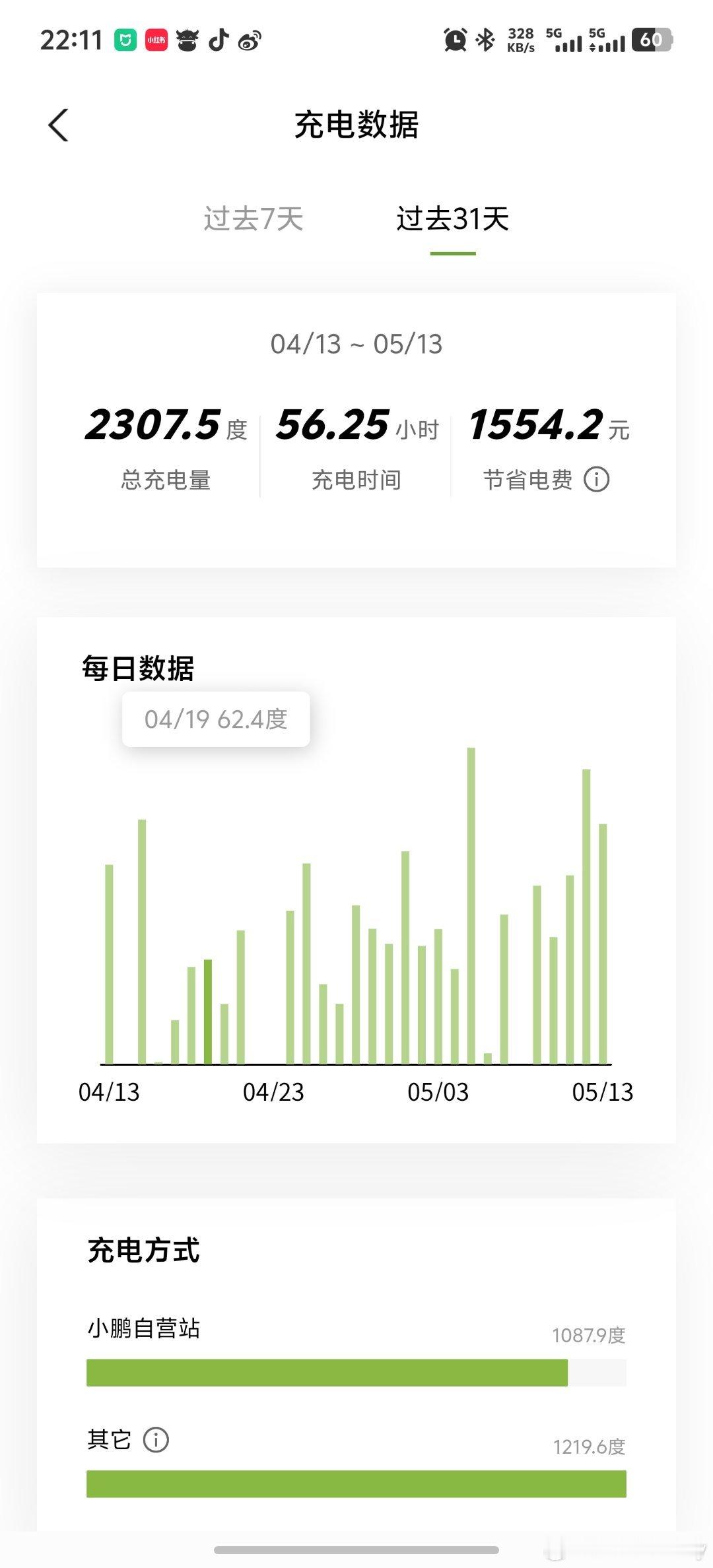 最近31天使用权益充电节约1554元算什么水平啊？新能源汽车小鹏汽车 西宁
