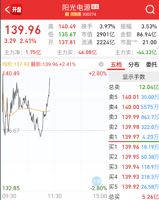 $阳光电源 sz300274$ 昨天回落比较多，今天先修复。 ​​​