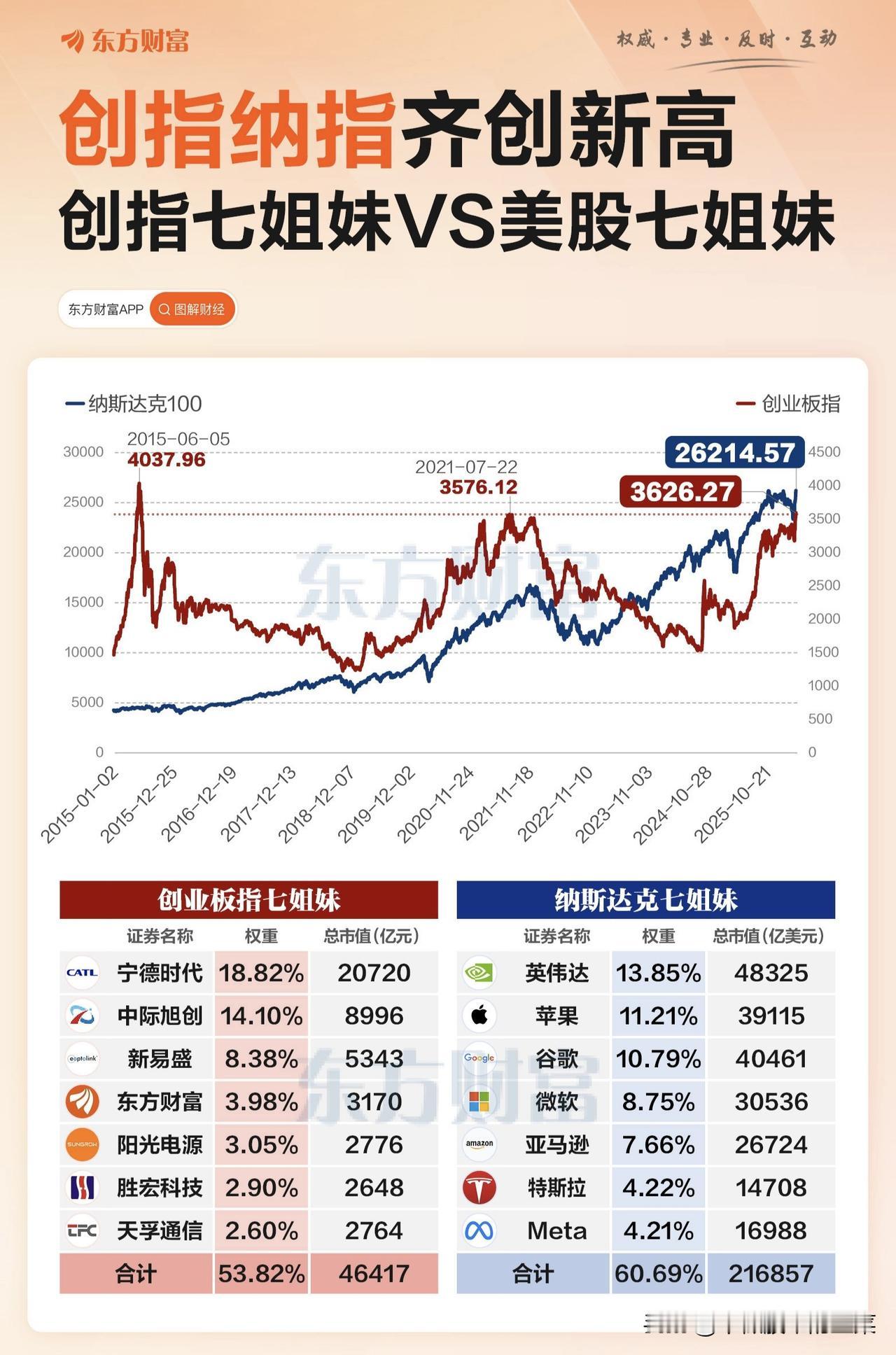 创指纳指同步新高！中国“七姐妹”能否复制美股神话？
 
当创业板指突破3600点
