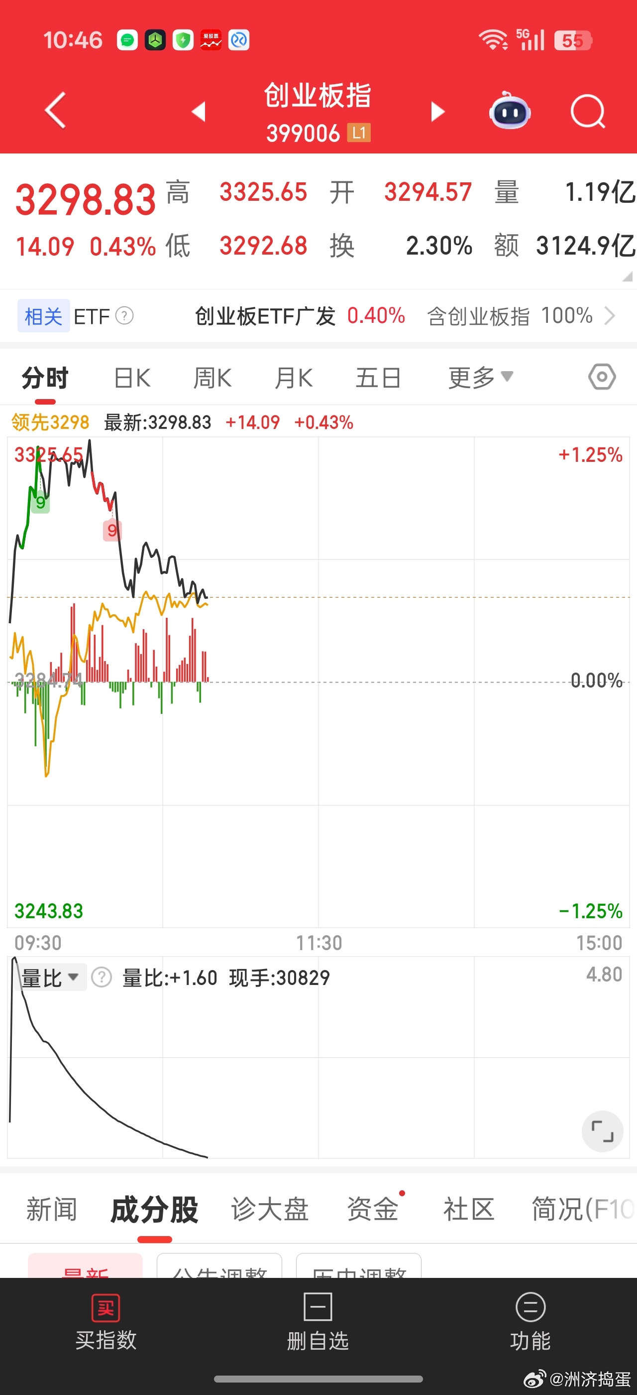 易中天胜拉那么猛，又被量化收割了。。还好个股没有因此回落，主要今天个股表现也一般