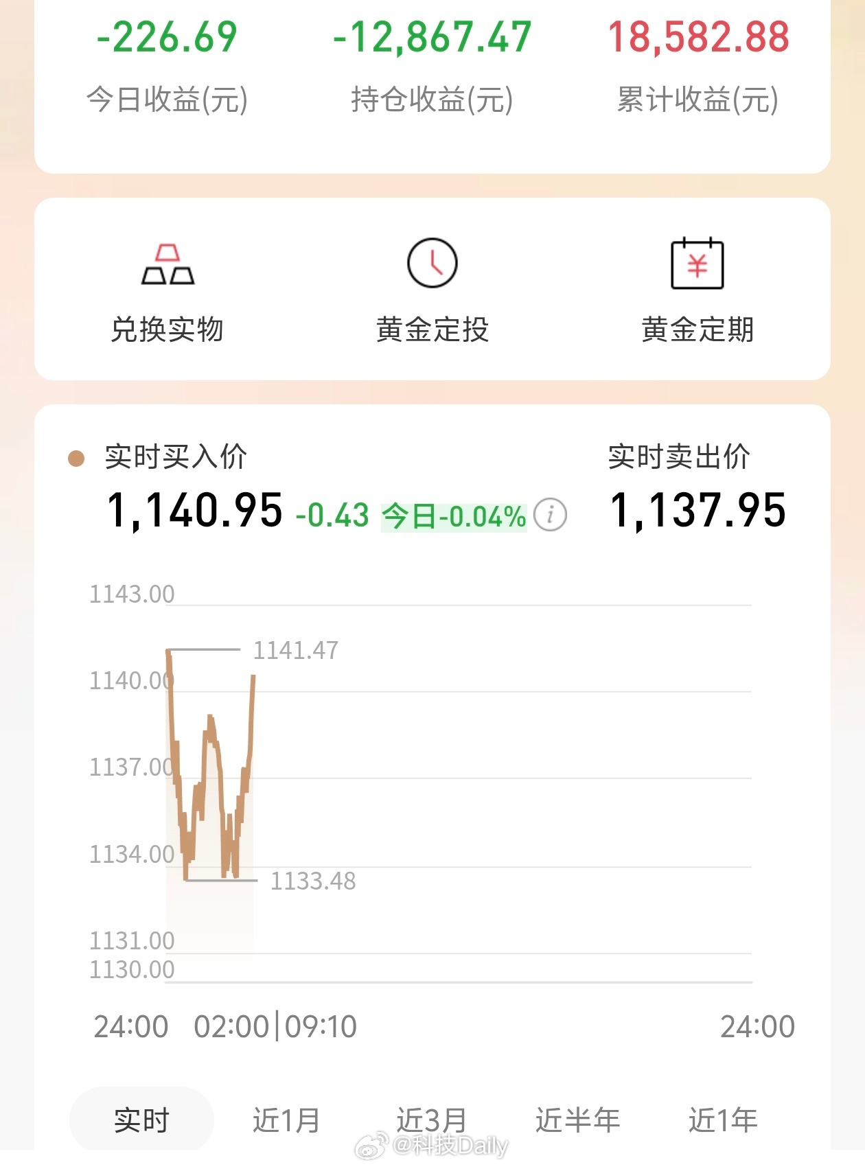 黄金 买黄金的人又要哭了，就比如说我，之前1200还以为会继续涨，横盘了好几天觉