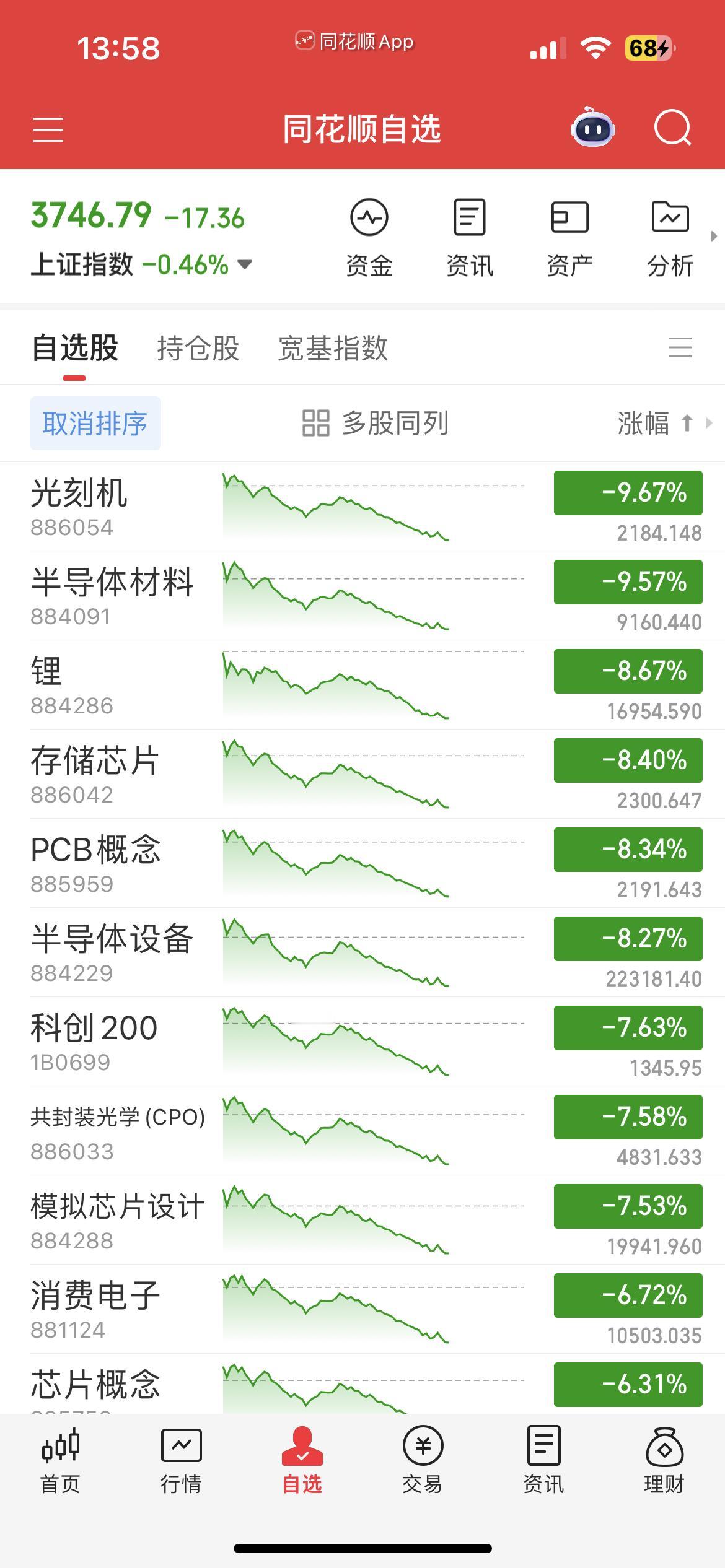 黑色星期一，又是血流成河，惨不忍睹，硬科技再度冲高回落，喝酒吃药延续强势，红利指