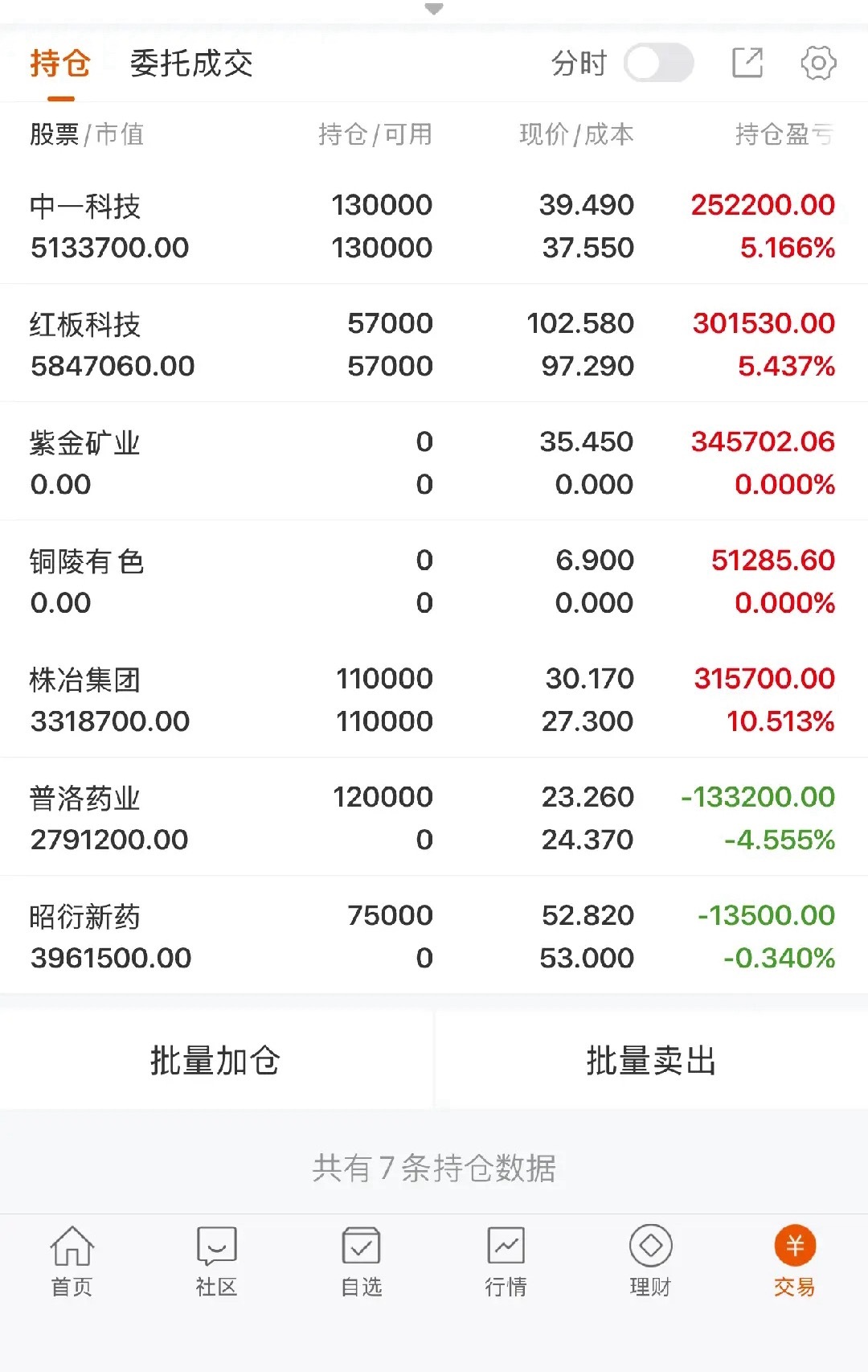 老陈周一笔记📝$普洛药业 sz000739$ 小幅承压低位磨底，耐心持有等待修