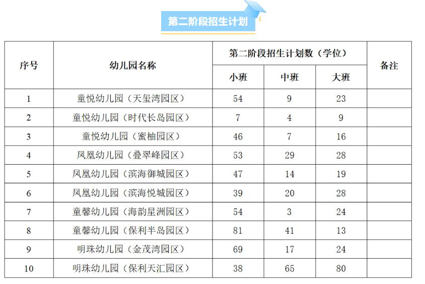 【南沙街公办幼儿园第二阶段报名即将开启】2026年南沙街道办事处举办的公办幼儿园