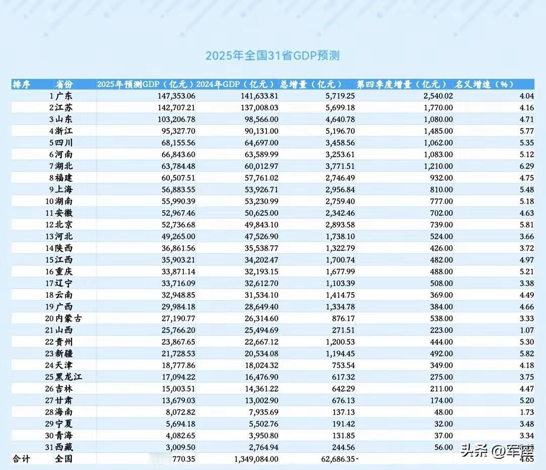 2025年31省GDP预测出炉：粤苏稳坐头把交椅，这些省份增速亮了
 
2025