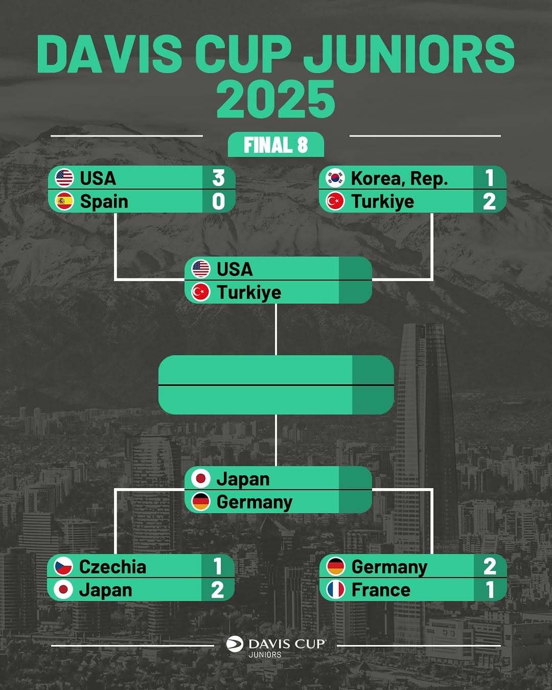 2025戴维斯杯 青少年组半决赛对阵🎾🇺🇸美国 vs 土耳其🇹🇷🇯?