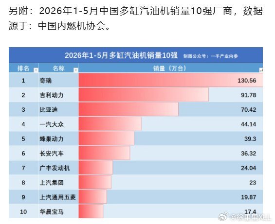 新能源比来比去，已经开始比发动机销量了。 
