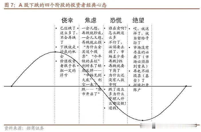 #万能生活指南#我常想：股市最低的时候，往往是大多人绝望的时候；股市最低的时候，