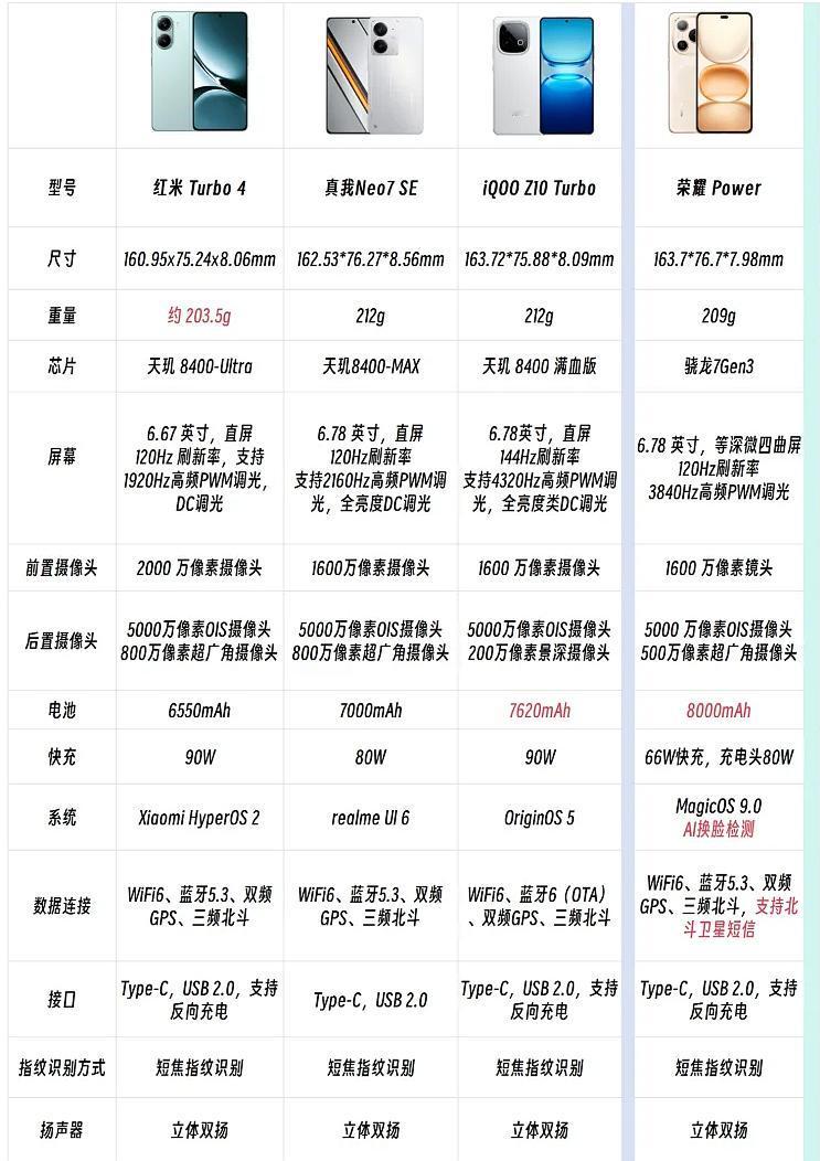 朋友最近打算给父母换一台千元左右的手机，如果是你们会怎么选？

其实现在市面上这