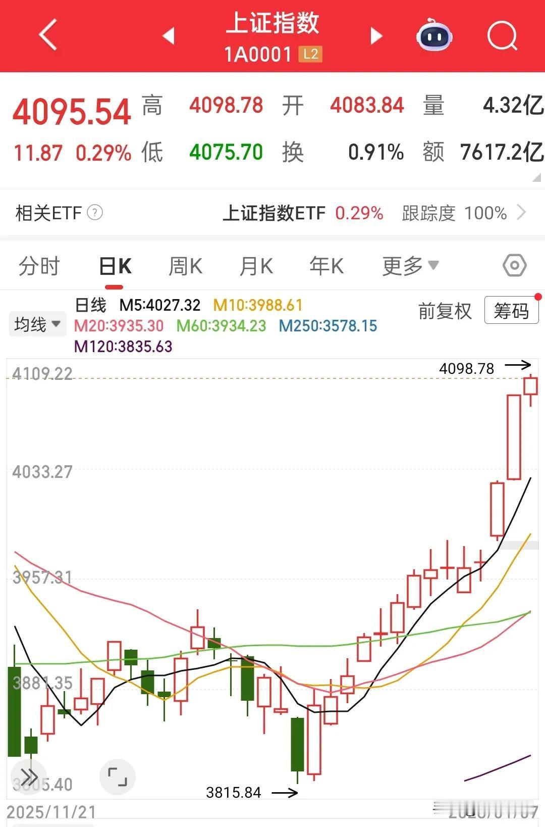 4100点就差一口气，但是今天不是攻击盘口，量能也没有持续放大，下午最好主动回落