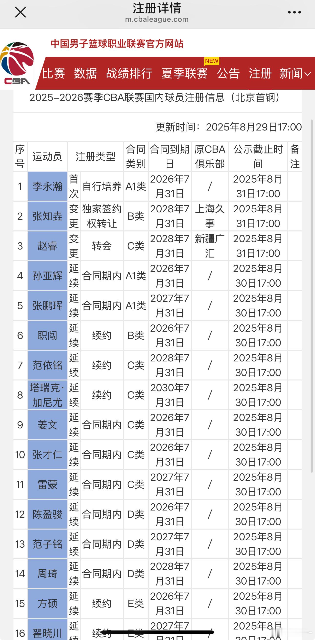 赵睿将加盟北京男篮 官宣了，赵睿C类合同，加盟北京首钢！ 今日北京为其注册！ ​