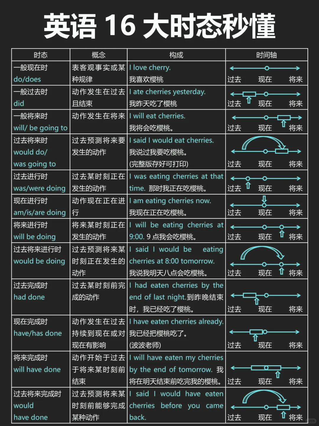 英语16时态！一眼秒懂！背完你的语法就牛了！