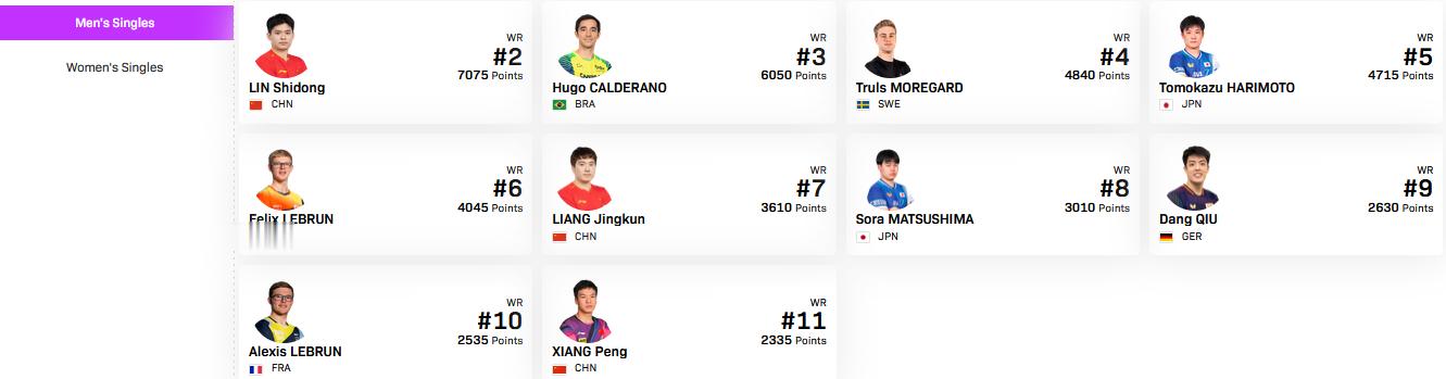 WTT系列赛新赛季揭幕战即将打响！WTT多哈冠军赛将于1月7日-11日在卡塔尔多