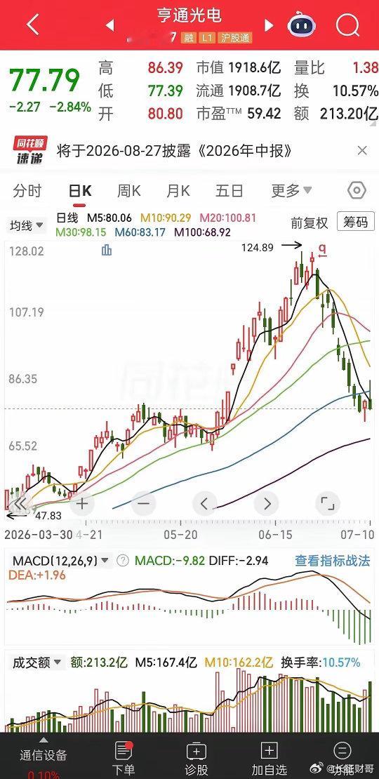 亨通光电走出巨型A字顶，每天两百亿成交额疯狂收割，无数追高散户深深被套主力给你讲