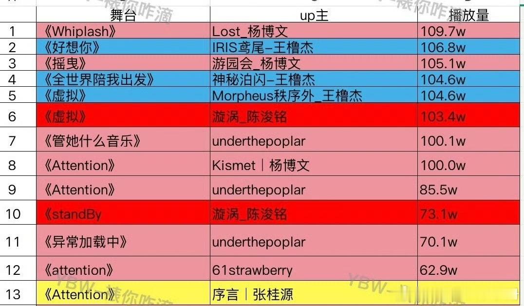 TF四代某站舞台播放量，目前四代人气你觉得怎么排？杨博文 王橹杰 陈浚铭 张桂源