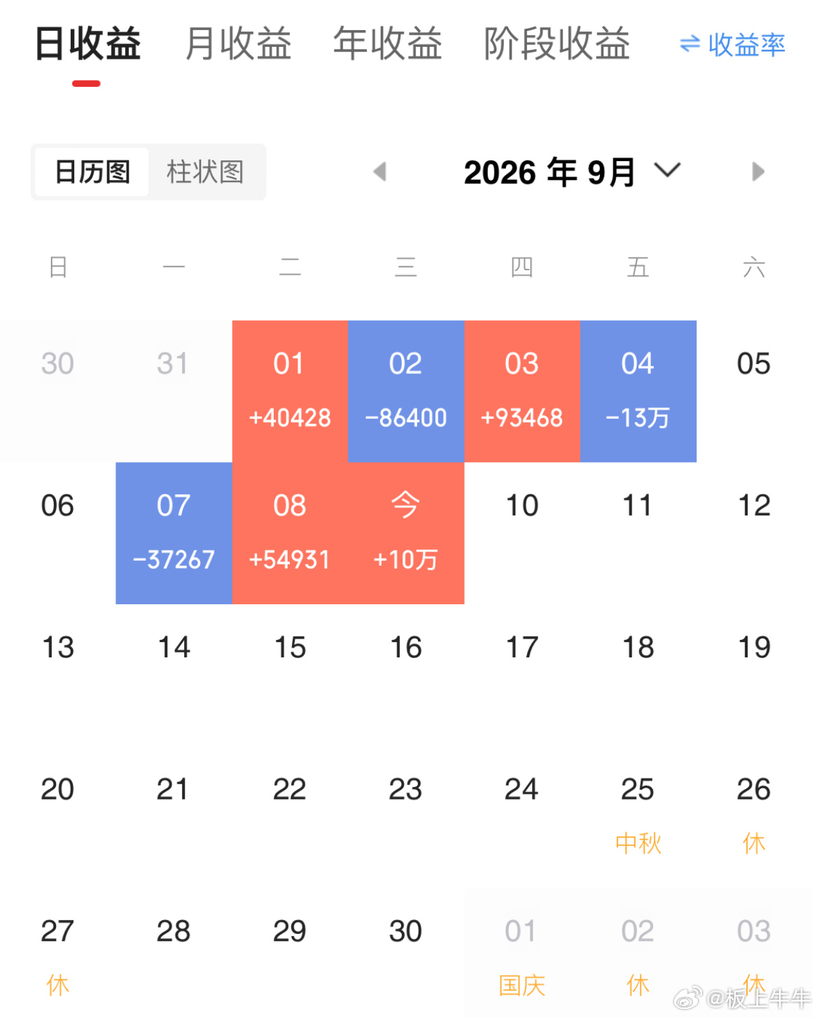 记录成长蜕变，本金100w，挑战在股市一年翻8倍（第 29 天）！当日参考盈亏: