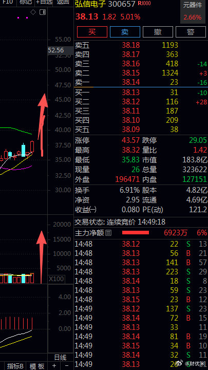 今天A股又狂飙了，沪指涨超1%，创业板涨近3%，科创板大涨近4%。一根大阳线，千