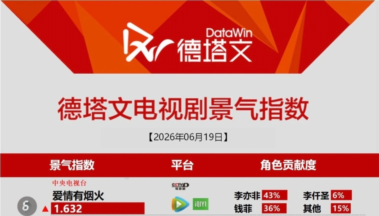 6月19日德塔文电视剧/待播剧景气指数《爱情有烟火》《何不同舟渡》又同时在榜檀健