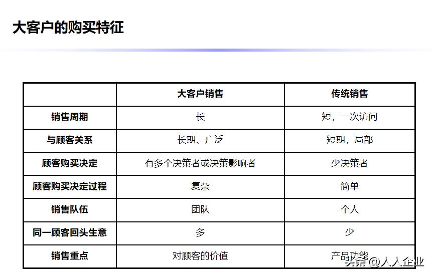 大客户销售需要深度了解：

1、客户的采购决策链
2、客户的真实需求和痛点
3、