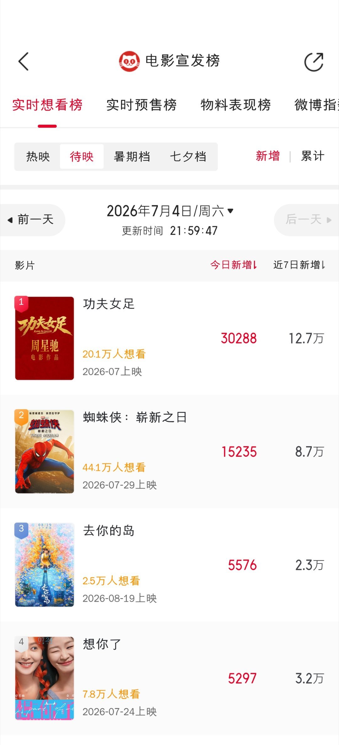 功夫女足今天猫眼想看破3万创新高，它还没有定档，它还没有发预告。 