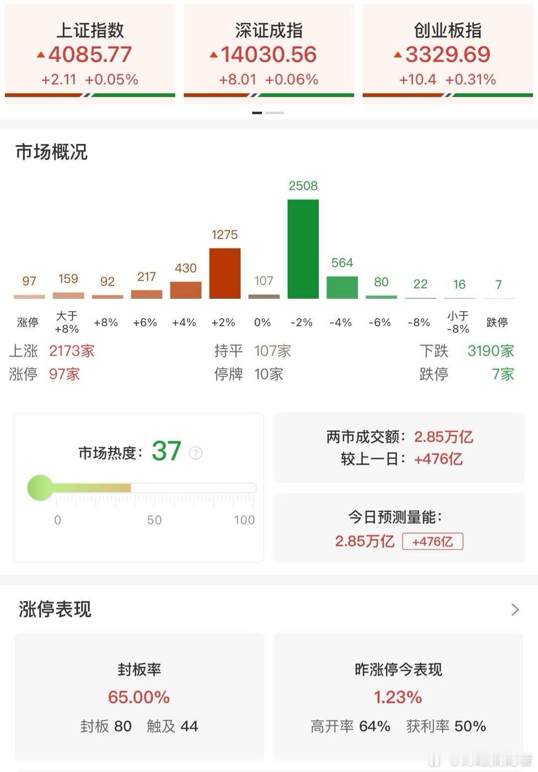 【收评：沪指微涨录得14连阳 成交额连续两日超2.8万亿】财联社1月7日电，沪指