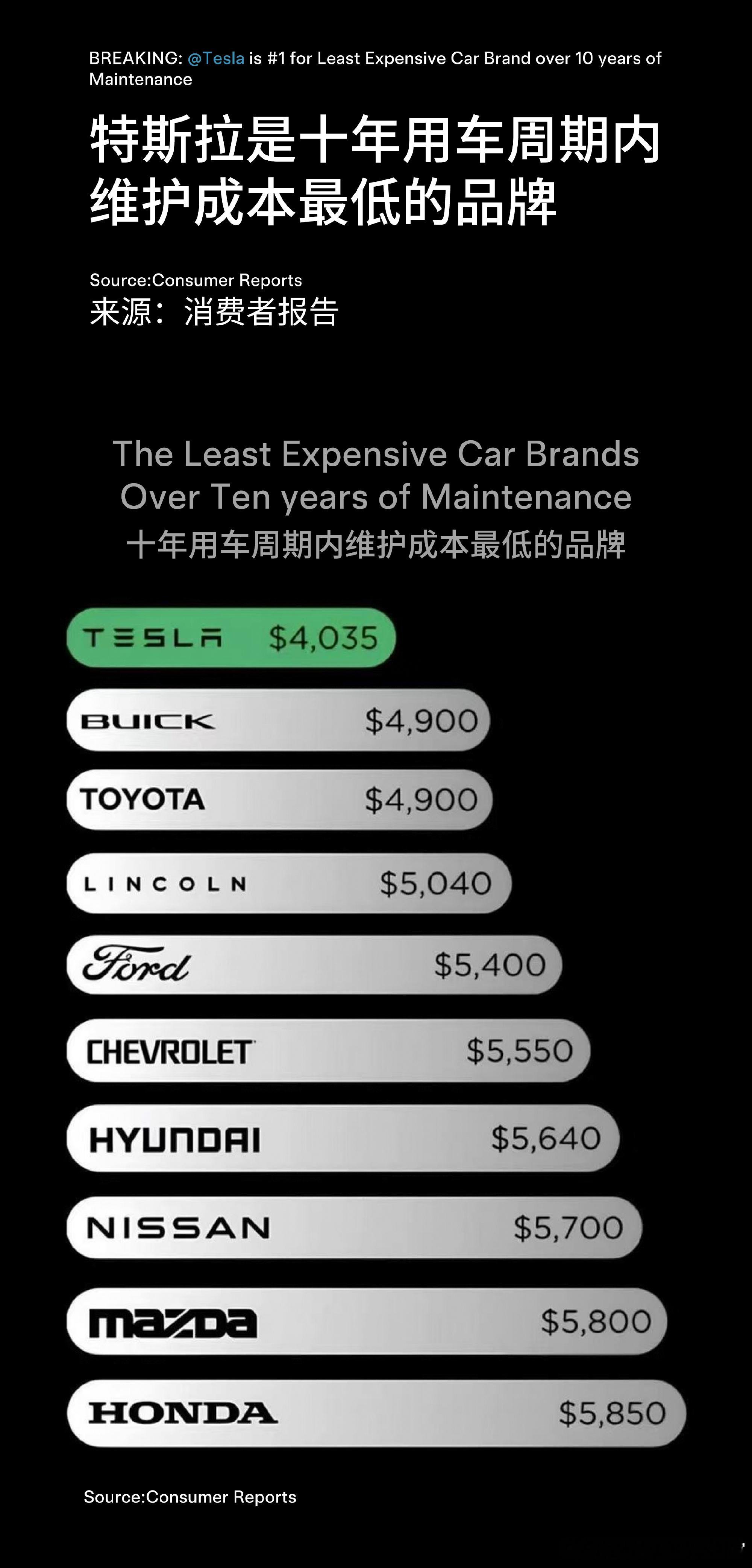 根据美国“消费者报告”公布的数据，特斯拉在10年用车周期内，整体维护成本仅需4千