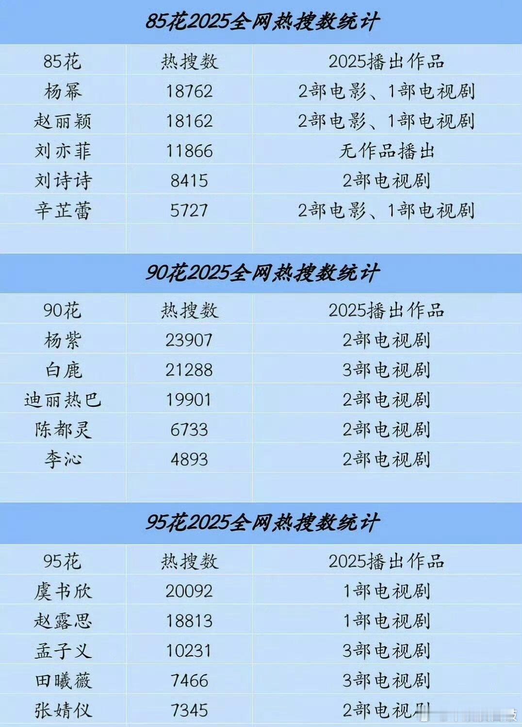 85花 90花 95花2025年全网热搜数统计 
