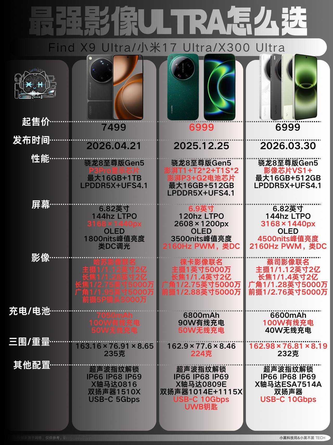 三款目前最强影像ultra怎么选？
OPPO Find X9 Ultra
主打全