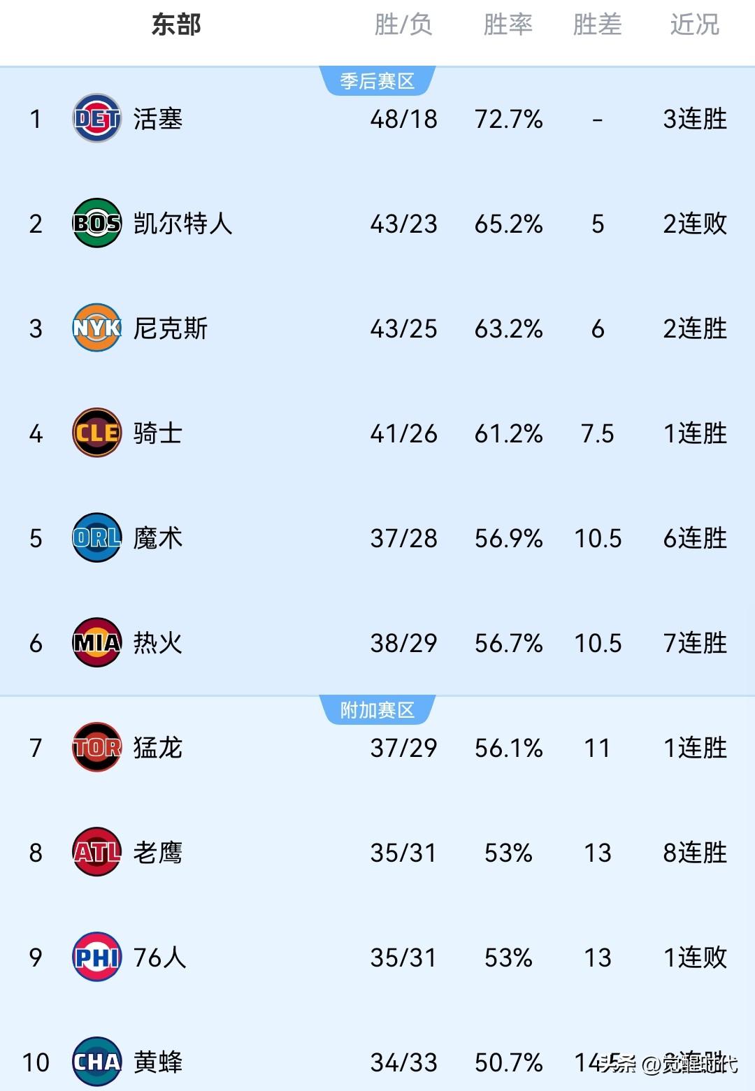 NBA最新战况排名东部
1 活塞 48胜
2 绿军 43胜
3 尼克斯 43胜