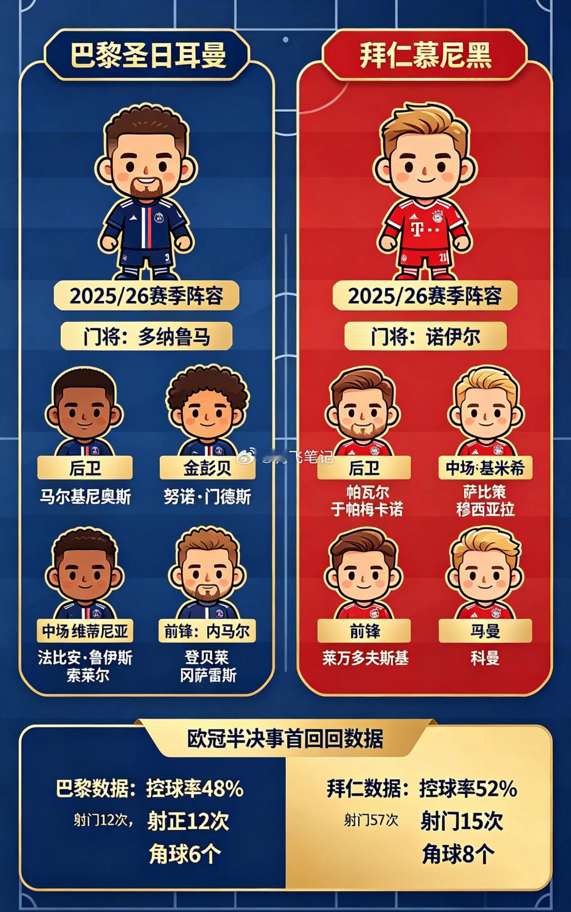 腾飞笔记本场为欧洲冠军联赛半决赛首回合较量。目前主队巴黎圣日耳曼世界排名第3位，