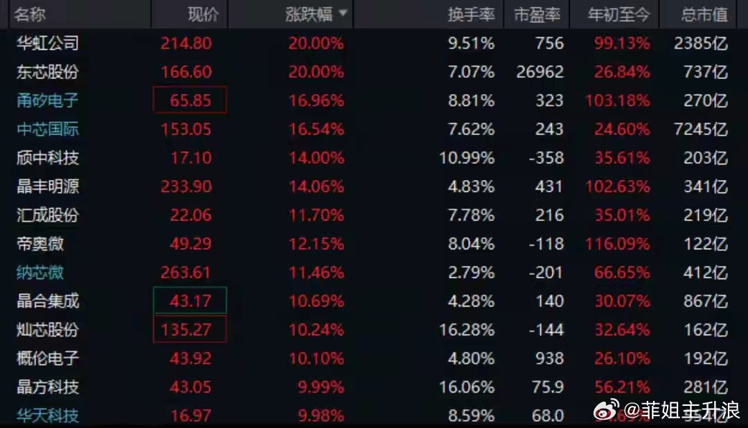 1. 行情：5月25日午后华大九天1分钟拉升20%涨停，股价130.43元，市值