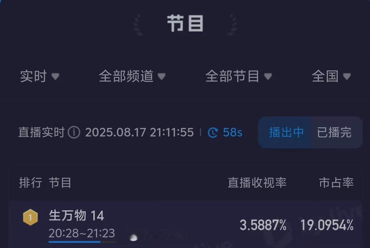 生万物热度收视吸干大盘！云合拉升大盘！这个生万物爆的实在是无法无天！ ​​​