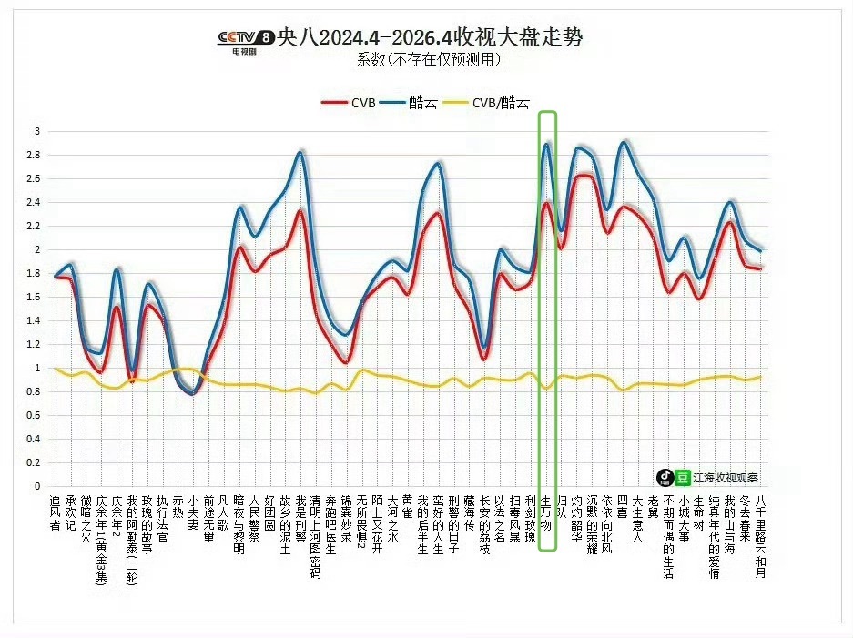 央八2024.4-2026.4收视大盘走势杨幂生万物的拉升曲线太妙了，还是3集联