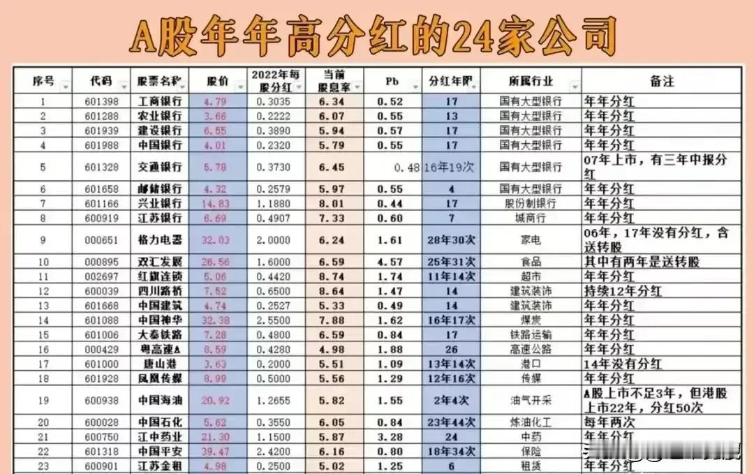 A股年年高分红的24家公司名单！
文章内容仅供参考，不对任何人构成投资建议！