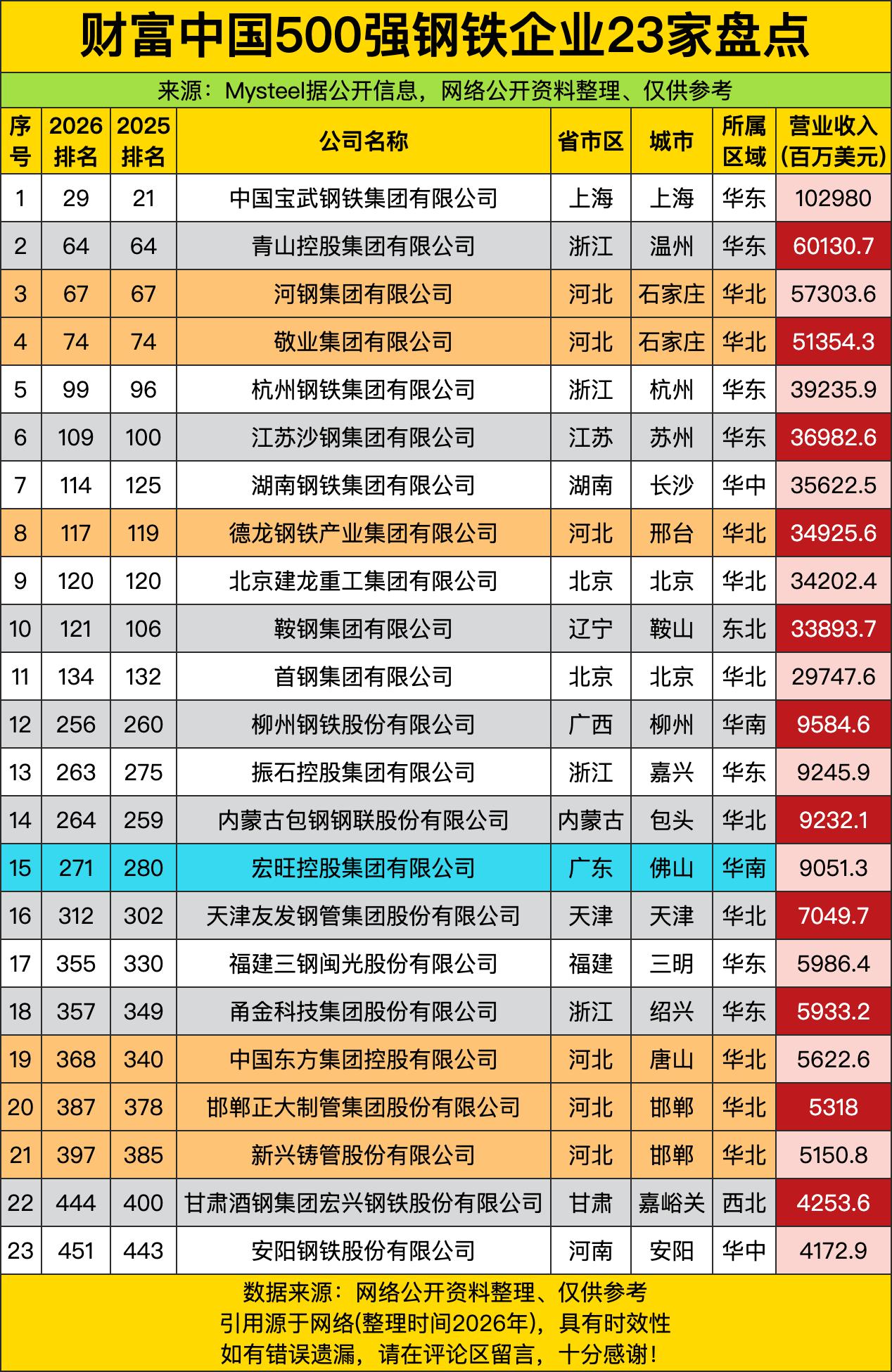 宝钢那可是一骑绝尘啊，营收102980百万美元，直接把后面的小伙伴甩得影儿都快没