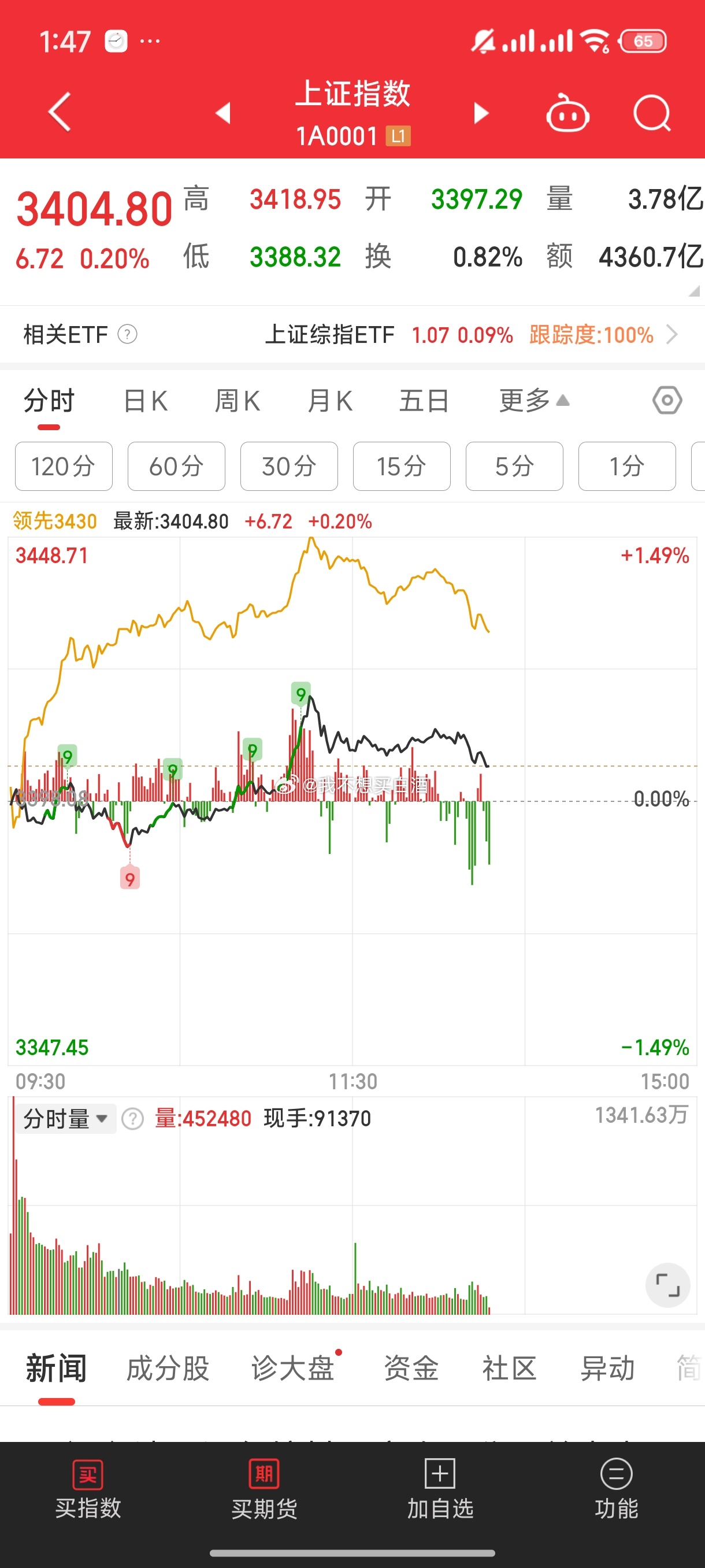 基金[超话]  熟悉的a股 拉高震荡出货砸盘科技被砸没了 拉中字头去了 上午科技