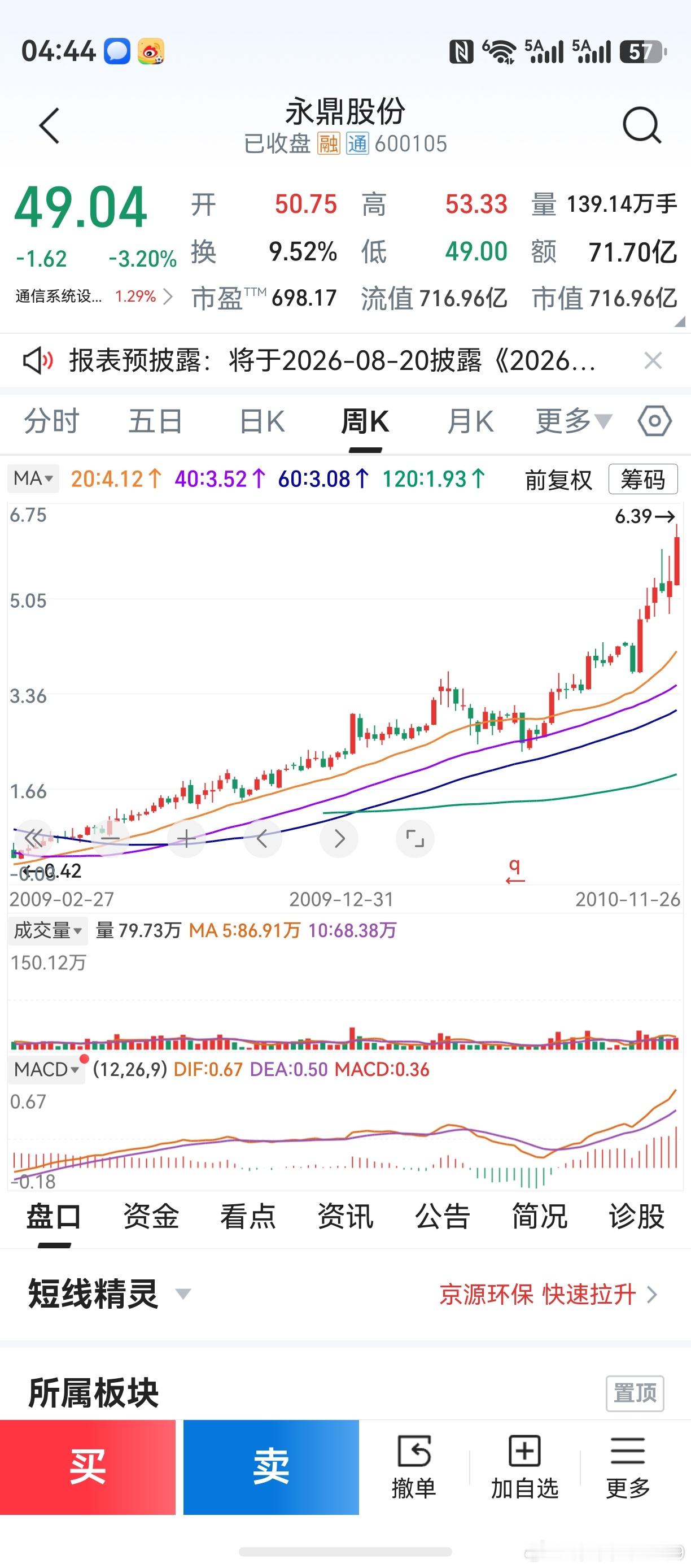 牛股走势，总是让人着迷！一起来回顾一下，当初永鼎股份最后一轮上涨的有趣走势。第5